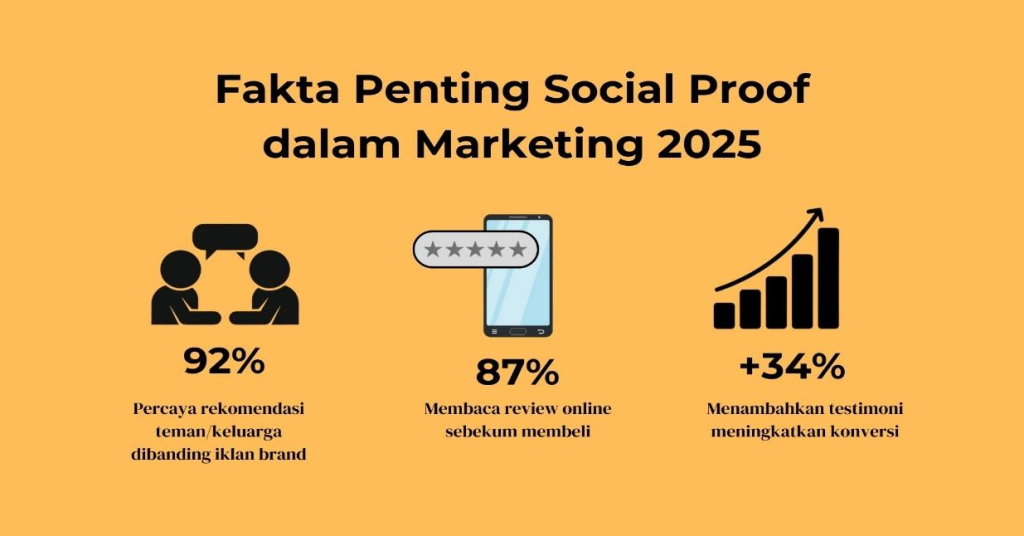 Social Proof dalam marketing data statistik kepercayaan konsumen 2025
